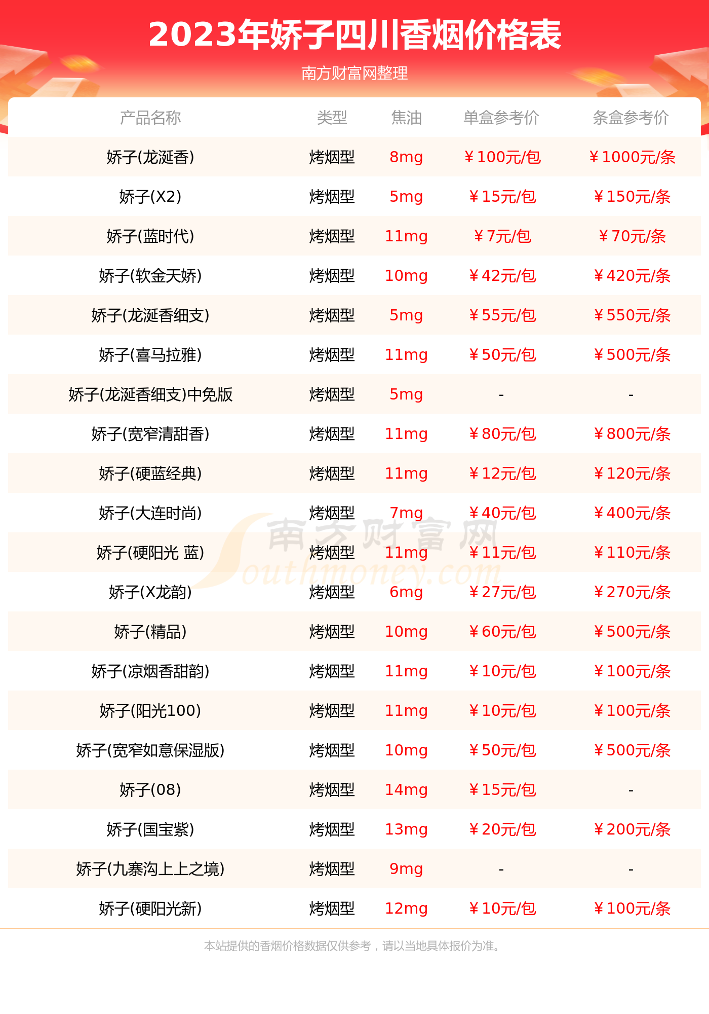 尊龙人生就是博d88木盒23一盒的宽窄2023年四川娇子香烟
