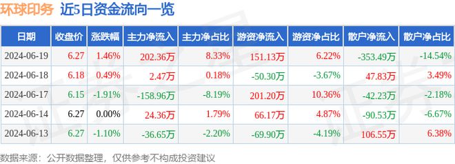 环球印务（002799）6月19日主力资金净买入20236万